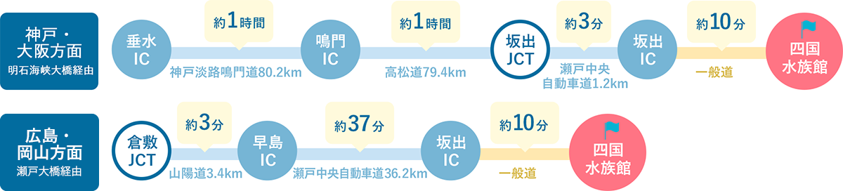 車での所要時間