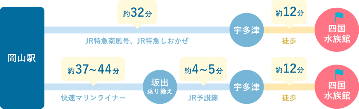 電車での所要時間